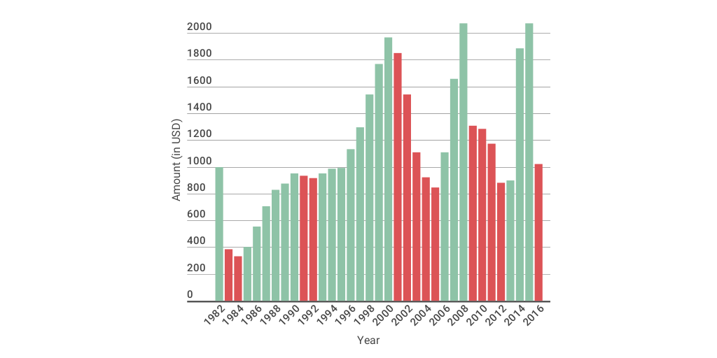 PFD Amounts by Year by Beth, KTUU-TV - Infogram