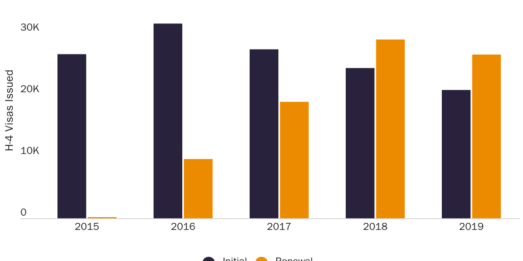 Figure 3: H-4 EADs Issued By Fiscal Year