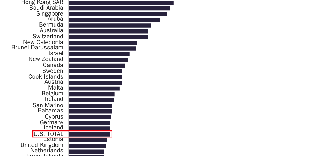 Figure 1: Foreign-born share of the population by countries with at least GDP per capita of $20,000