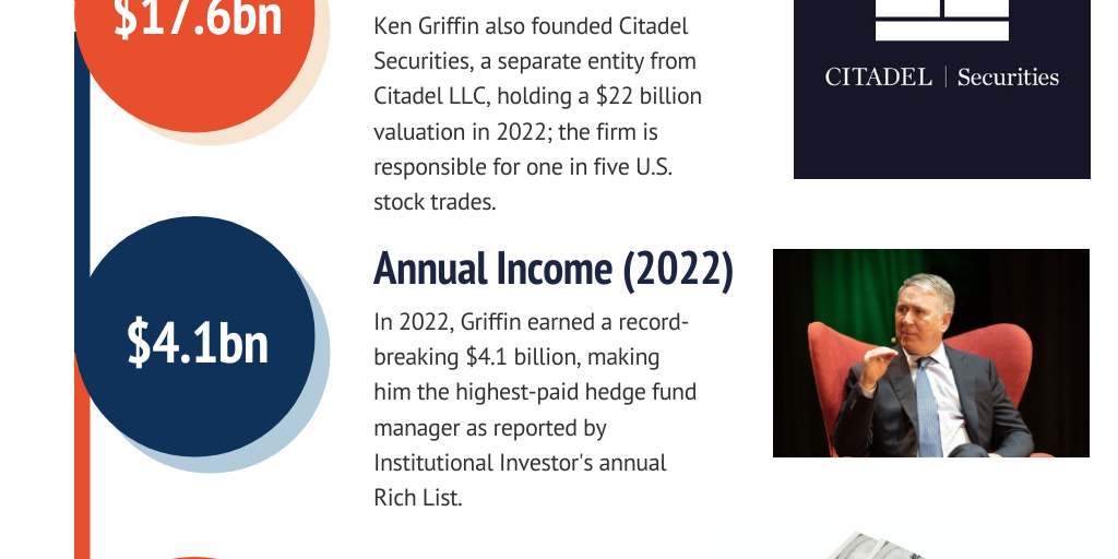 Ken Griffin net worth - Infogram