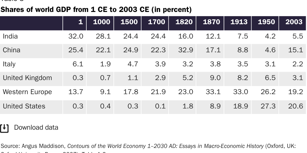 Table 3: Shares of world GDP from 1 CE to 2003 CE (in percent)