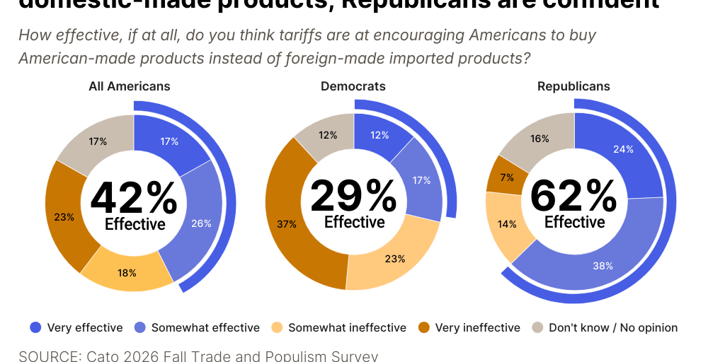 Partisan Tariff Effectiveness