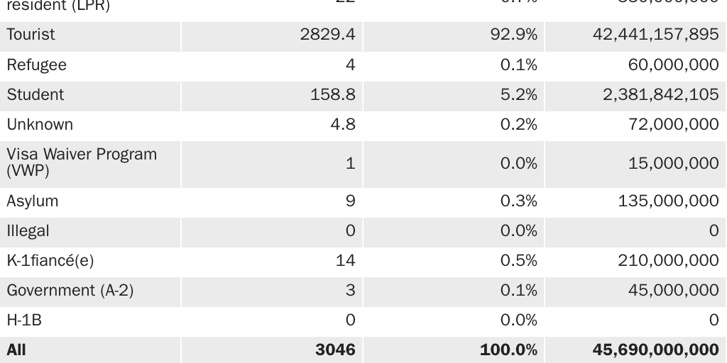 Table 7: Deadliness of all foreign-born terrorists, by visa category, including 9/11, 1975–2017