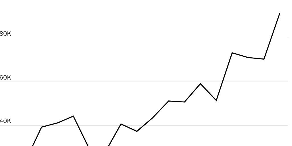 Figure 1: H-1B petitions to change employer by fiscal year