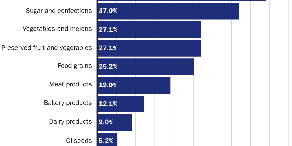 10112023_Lincicome and Bagley_Globalization and Food Figure 7