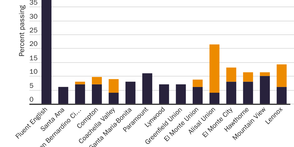 Figure 4: Math test scores for English-language learners; test score growth has stagnated in many districts for non-native English speakers