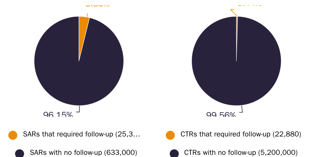 Figure 3: Follow-up rations of suspicious activity (SARs) and currency transaction reports (CTRs).