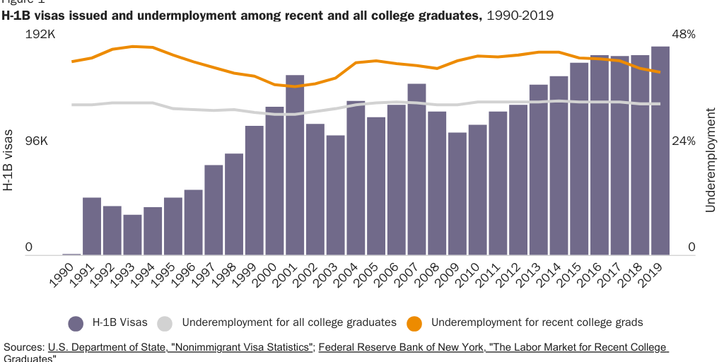 Figure 1: Underemployment