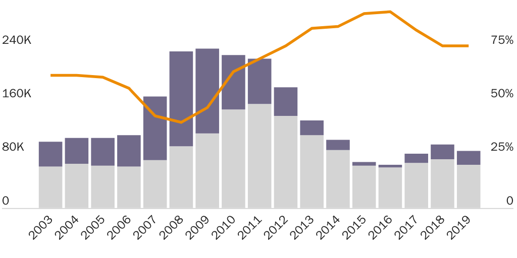 Figure 4: Interior Removals by Criminality