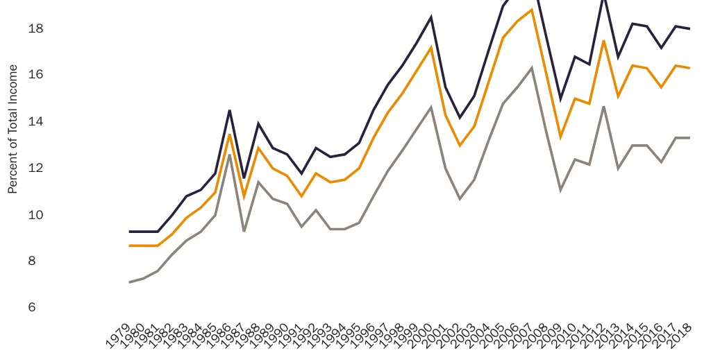 20210806_Lincicome_CBOInequalityTaxData_Figure1