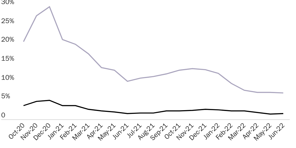 Figure: Share of H-1B petitions denied or processed with a request for evidence