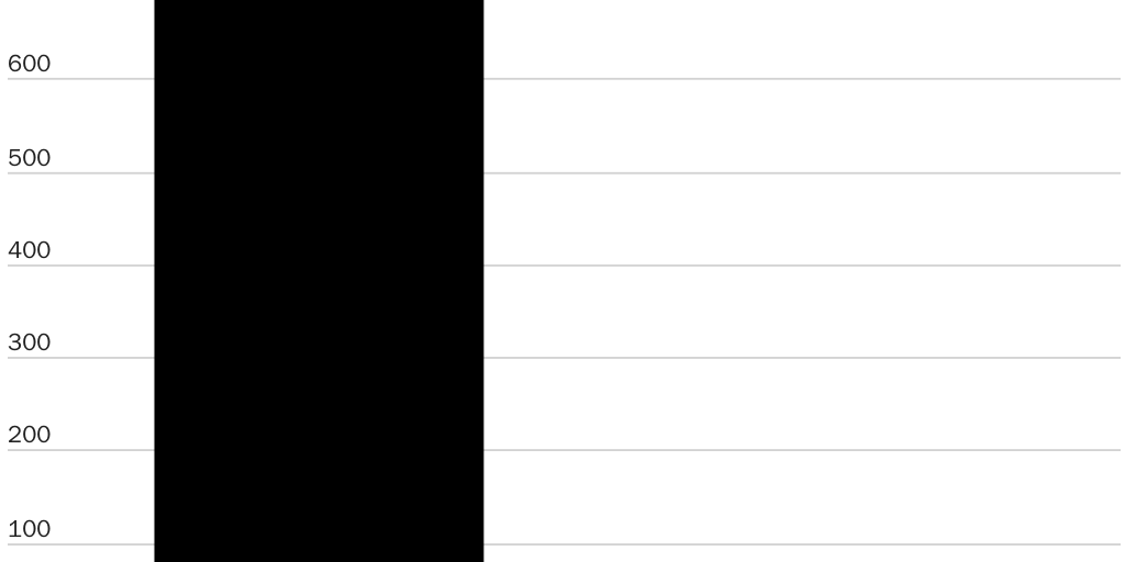 Figure 6: Customs and Border Protection Fentanyl Seizures by Type in Arizona