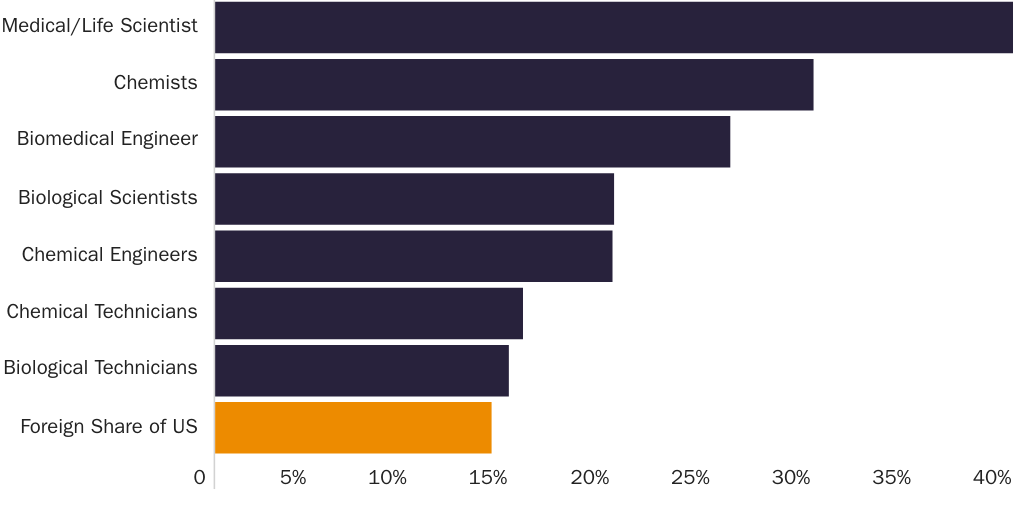 Figure 2: Foreign-born share of various scientific fields