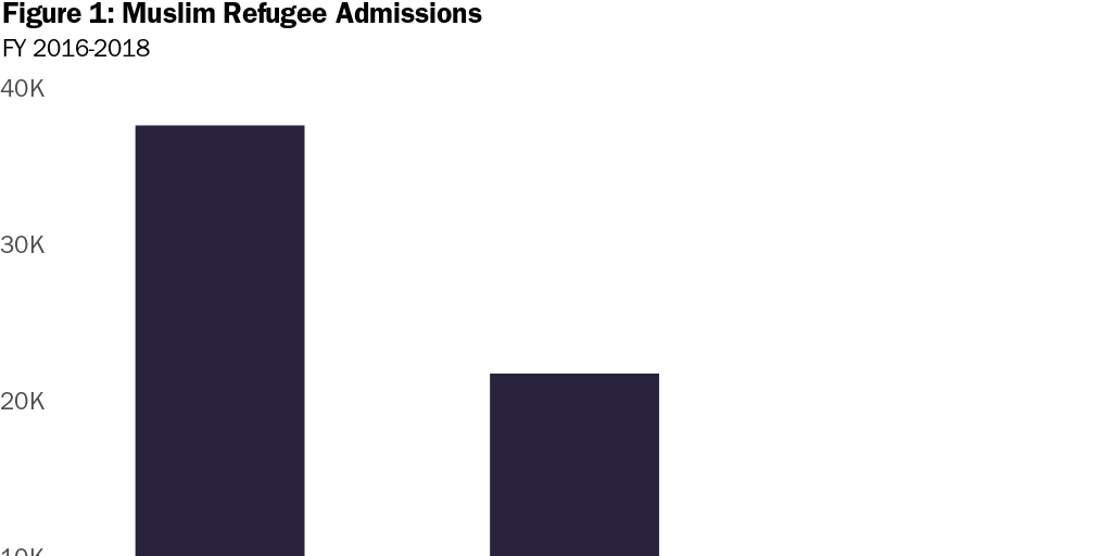 Figure 1: Muslim Refugee Admission