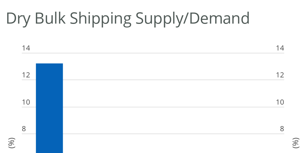 Dry Bulk Shipping Supply and Demand - Infogram