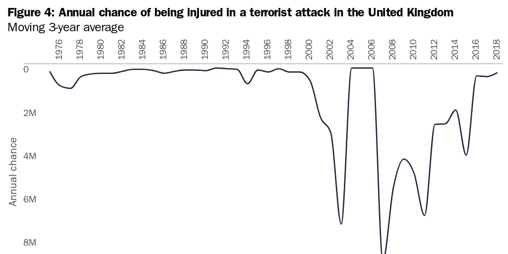 Figure 4: Annual chance of being injured in a terrorist attack in the United Kingdom