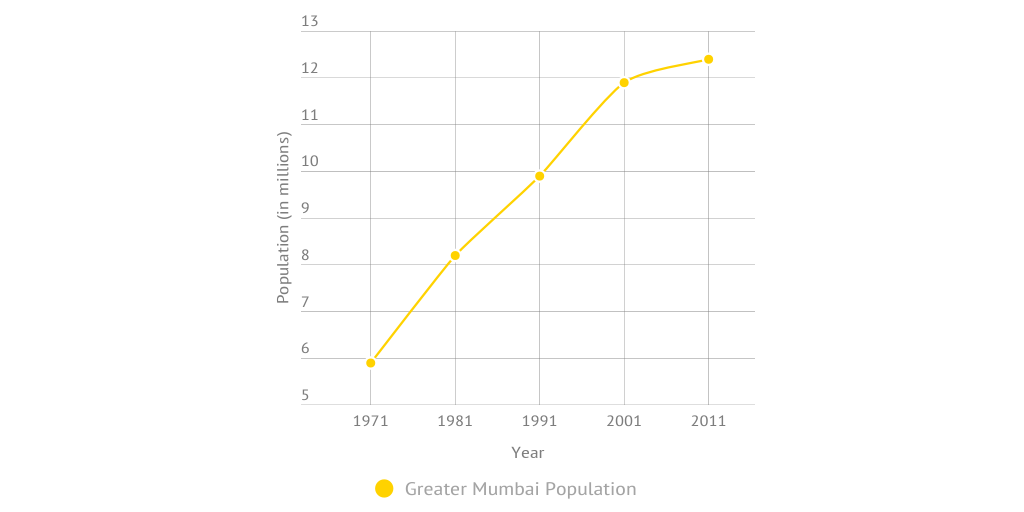 Greater Mumbai population from 19712011 (in millions) Infogram