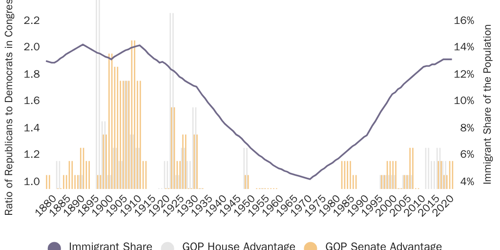 Figure 1: Party Control of Congress and Immigrant Population Share Since Reconstruction, 1877-2020