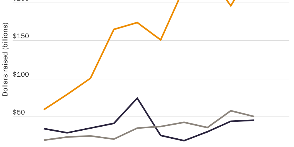 Figure 4: Private equity, venture capital, and IPO dollars raised 2010–2019