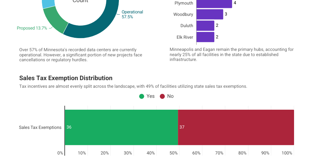 Minnesota Data Center Landscape by KSTP Digital - Infogram