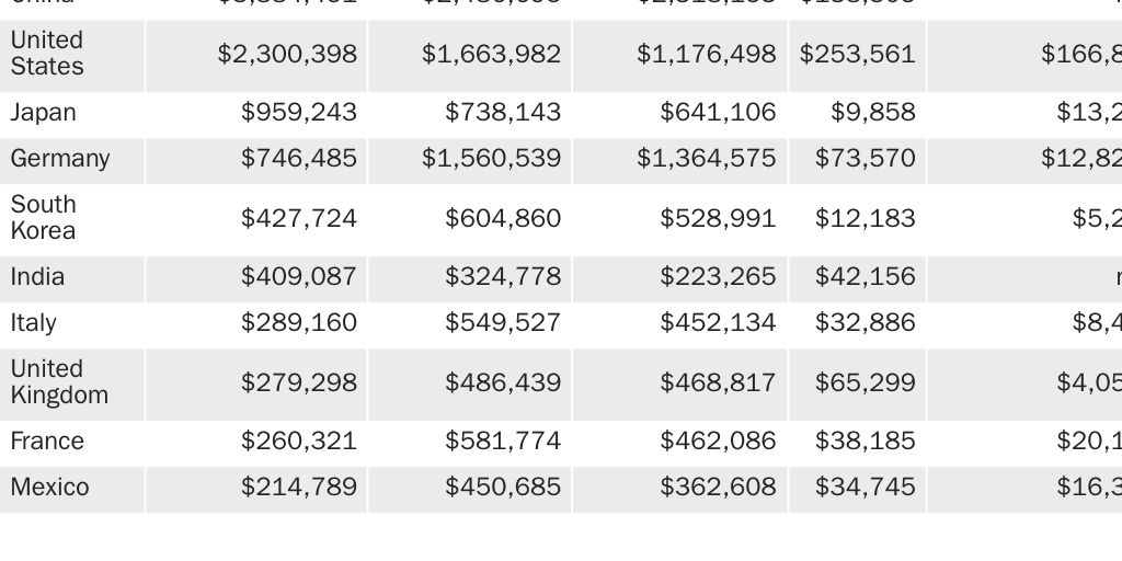 Table 1: Top manufacturing countries, 2018 (millions of dollars)