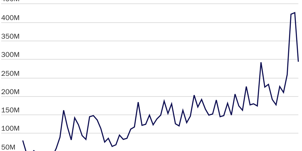 SFP 2024 - Figure 5: Monthly number of on-chain transactions, Jan 2018 - Mar 2024