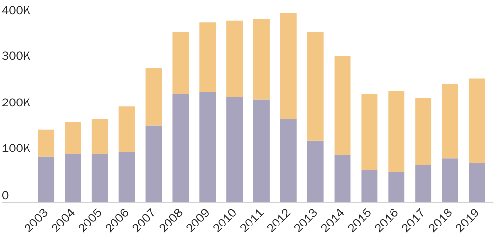 Figure 1: Interior and Border Removals by ICE, 2003-2019