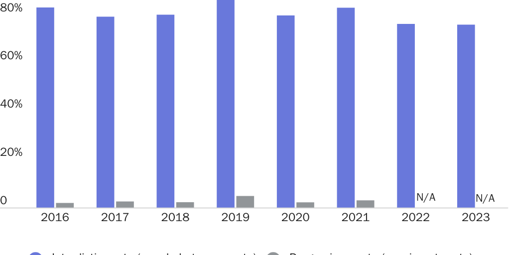 Figure 4: Smuggling drugs is easier at ports of entry than between ports of entry