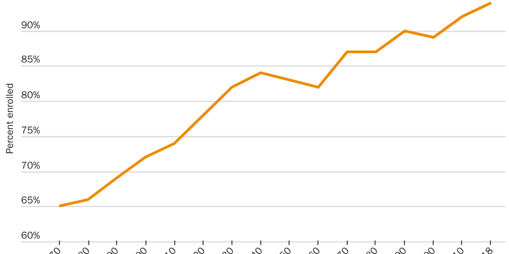 Figure 1: Percent of 5- to 17-year-olds enrolled in public schools in the United States, 1869–1870 to 2017–2018