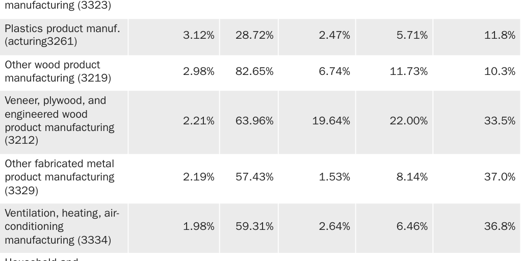 Table 1: Top trade remedy users among U.S. construction materials producers