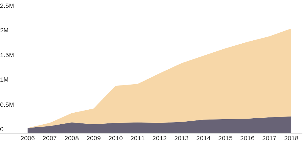 Figure 2: Illegal Workers Receiving E-Verify Confirmations and Final Non-Confirmations