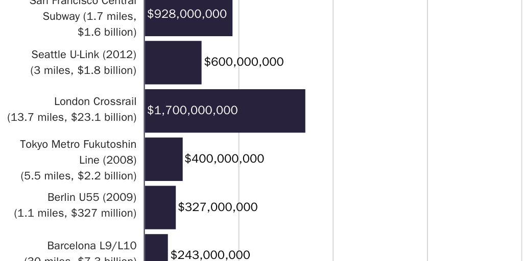 Figure 2: Cost of recent and current subways that run entirely or predominantly underground