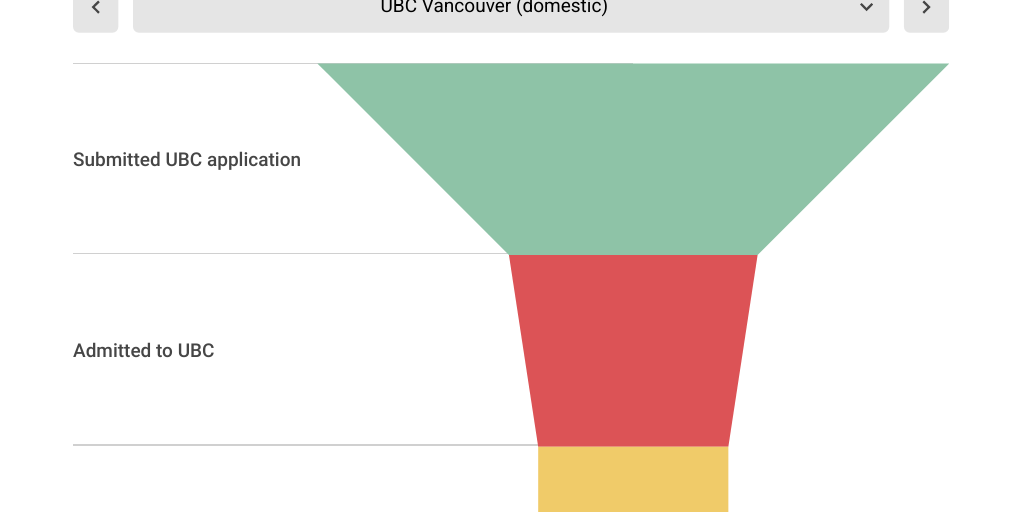2022/23 Graduate admissions funnel Infogram