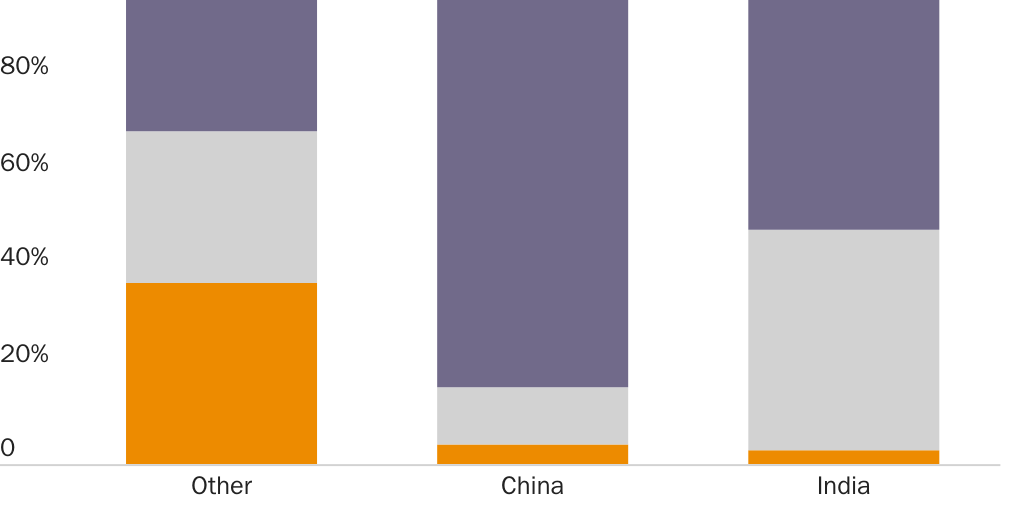 Figure 3: Educational attainment of EB-2/EB-3 immigrants with job offers
