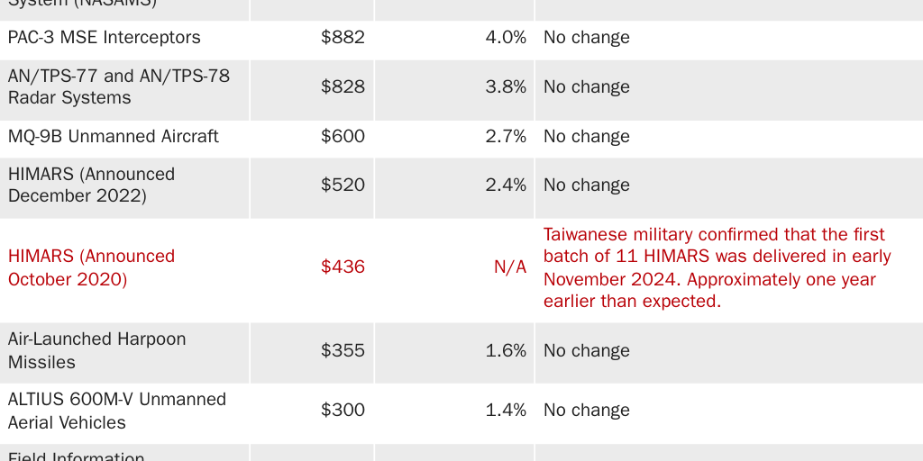 Table 1: Taiwan Arms Backlog Detailed Table November 2024