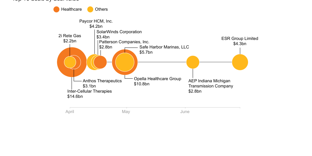 Copy: Q2-2025_updated-timeline by PE Hub - Infogram
