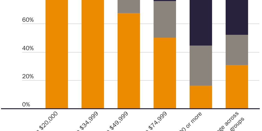 Figure 2: Rent spending by income group in California compared to the national average