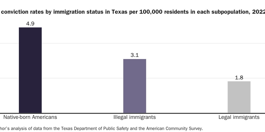 Figure 2 [print]: Homicide conviction rates by immigration status in Texas per 100,000 residents in each subpopulation, 2022