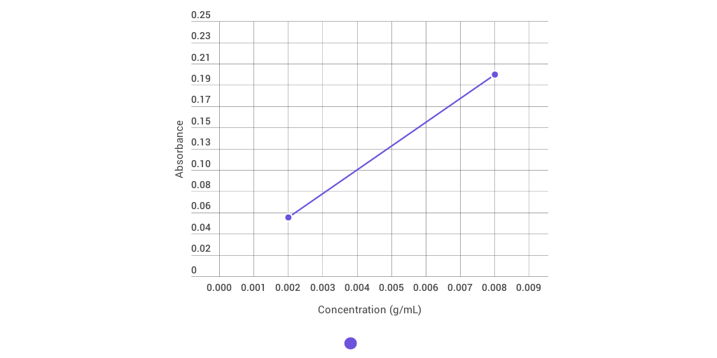 Concentration vs. Absorbance Infogram