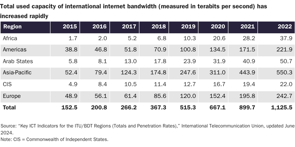 20240411_Faces of Globalization_Internet Bandwidth Capacity