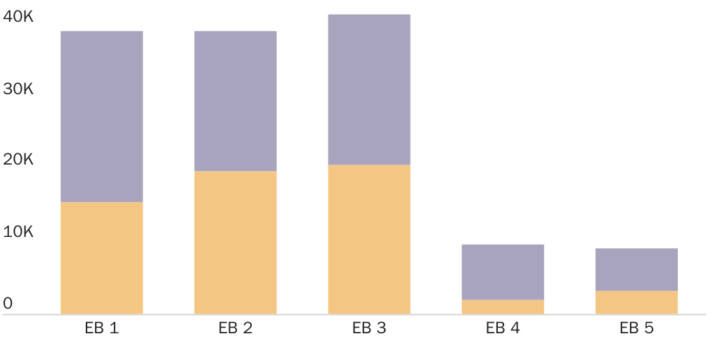 Figure 1: Employment-Based Green Cards by Recipient Types