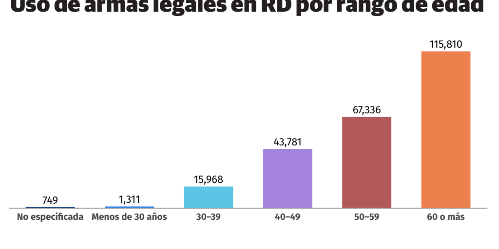 Uso de armas legales en RD por rango de edad by Redacción - Infogram