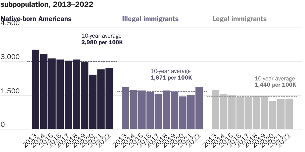 Copy: Figure 5 [print]: All criminal arrest rates by immigration status in Texas per 100,000 residents in each subpopulation, 2013–2022