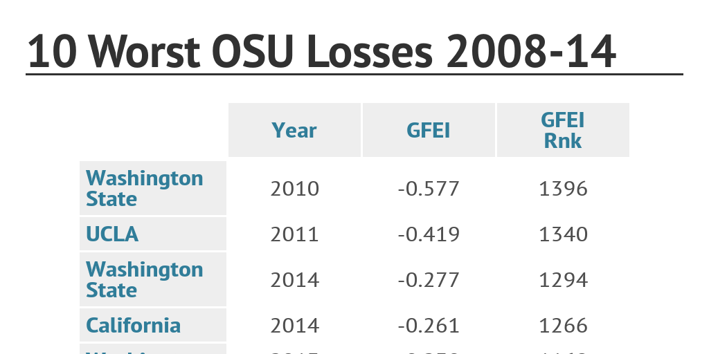 10 Worst OSU Losses by hailvarsity - Infogram