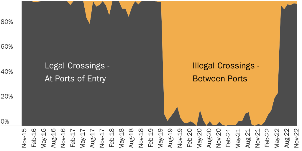 Figure 1: Haitians are now entering the country legally again after being banned