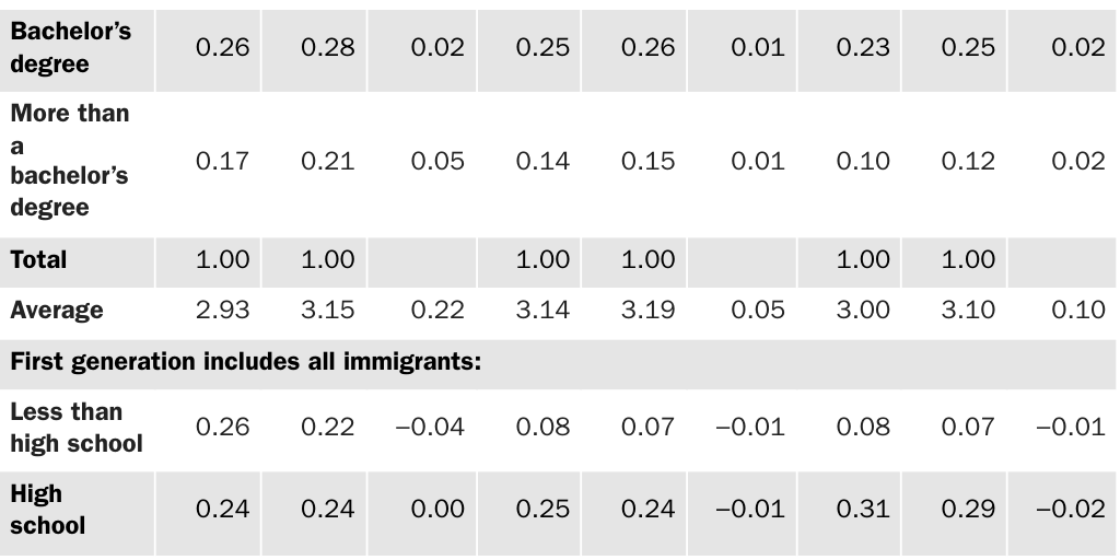 Table 5: Educational distribution by generation, for ages 25 and older, for recent (past five years) versus all immigrants