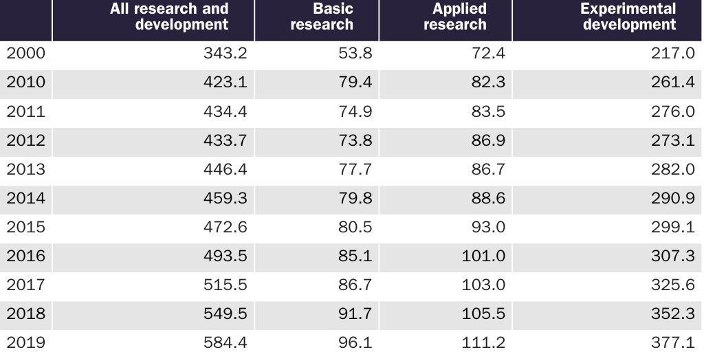 Table 2: U.S. R&D expenditures by type of work (2000-2018)