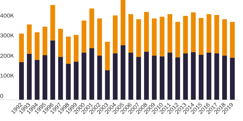 Figure 2: Permanent residents admitted under family, employment, and diversity visa caps by type