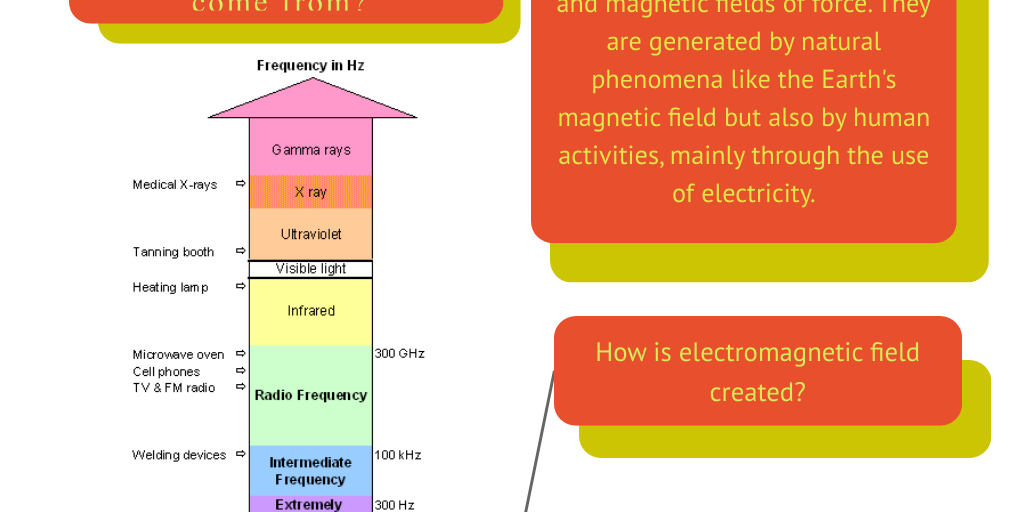 waves infographics Infogram