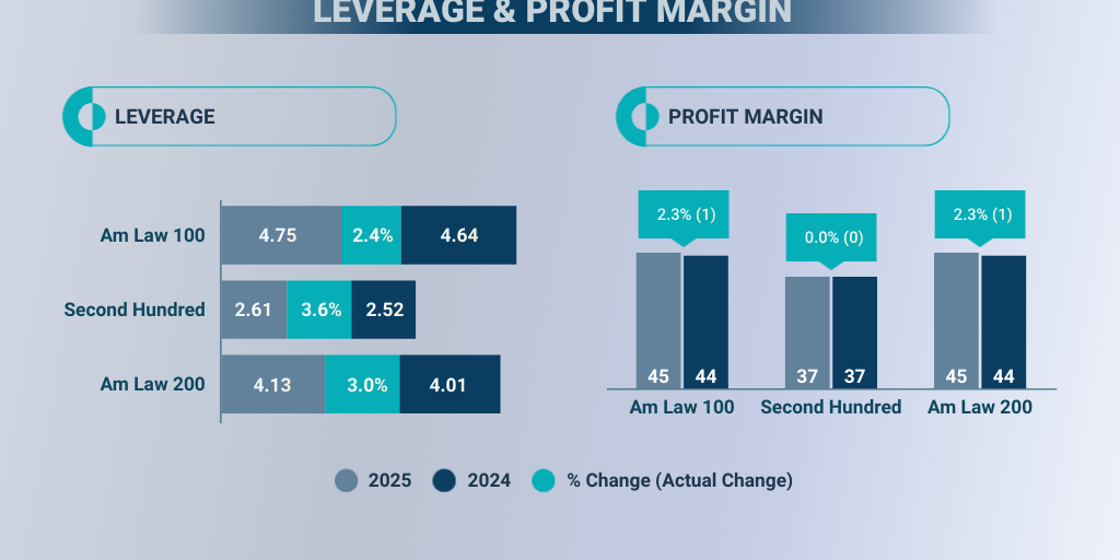 Am Law 200: By the Numbers-2026 by ALM Global, LLC - Infogram